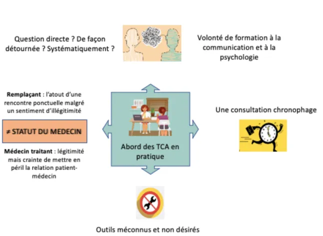 Figure 2 : Aborder les TCA en pratique, la vision du médecin généraliste 