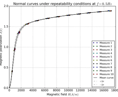 Fig. 6. Normal curves under repeatability conditions for the considered test sample.