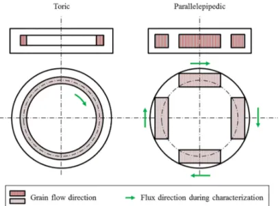 Fig. 8. Position of the reference samples in two consecutive slices, flux direction during characterization and grain flow direc- direc-tion.