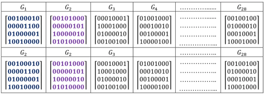 Table 1. 1-dimensional-PV codes generated with code weight (w) = 2 and number of generated  codes (K) = 4