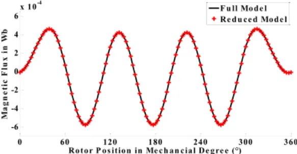 Fig. 17. Flux line distribution calculated with the reference full model (left) and the reduced model (right) in the unbalanced regime.