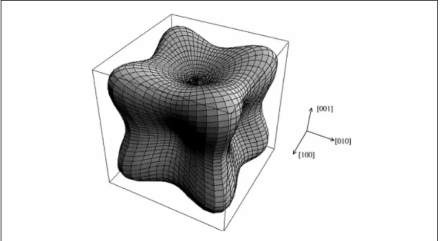 Figure 1.2  Représentation de l'amplitude du module  élastique d'un CFC (ici, du nickel pur) dans toutes les 