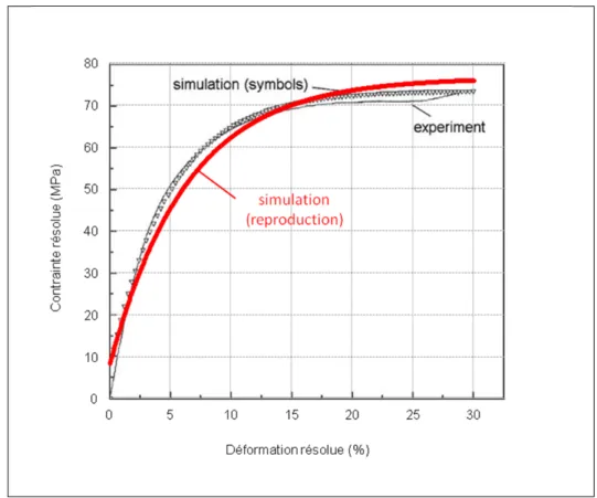 Tableau 2.3) et l’on évalue leur influence sur le comportement simulé dans la section  suivante (2.3.1)