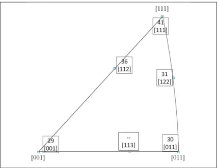 Figure 3.6  Représentation en figure de pôles inverse  [001][011][111] des orientations comparées avec 