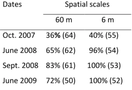Table 2.1. Proportion of recruitment blocks (%) with Codium at each sampling date for the  coarse (60 m) and the fine (6 m) spatial scales
