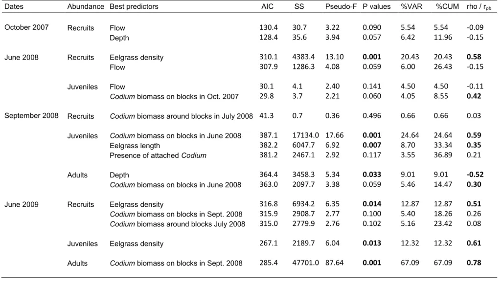 Table 2.3. Results of the DISTLM test on Codium abundance for each class sizes (recruits, juveniles, and adults) at each sampling date  for the  coarse spatial scale (60m) and  correlation  coefficients (Spearman, rho, or point biserial, r pb ) among predi