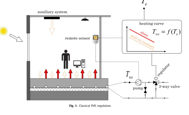 Fig.  1. Classical FHS  regulation.