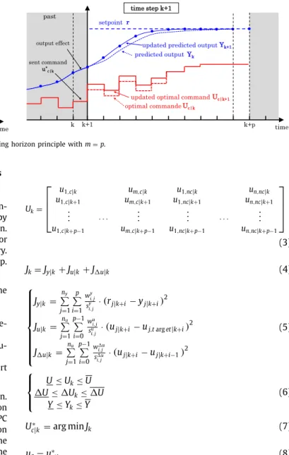 Fig. 2. MPC  and  receding  horizon principle with m  = p. 