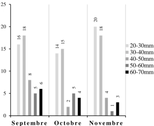 Figure 14 : Évolution du nombre de pluies journalières à fort  cumuls  pendant la saison MAM à Impfondo (2000-2018).