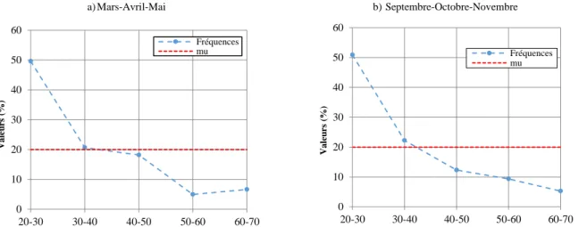 Figure 22 : Fréquences du nombre de cumuls élevés pendant les saisons de MAM (a) et de SON (b) à Ouesso