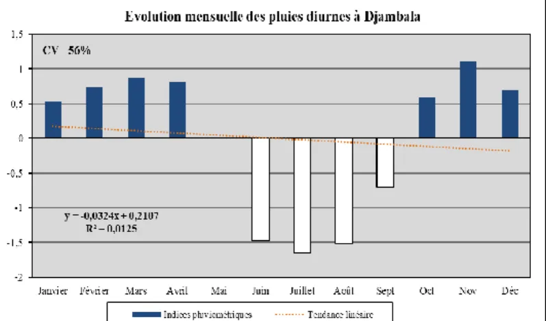 Figure 11 : Variabilité mensuelle des pluies journalières à Djambala de Janvier  2000 à Décembre 2018.