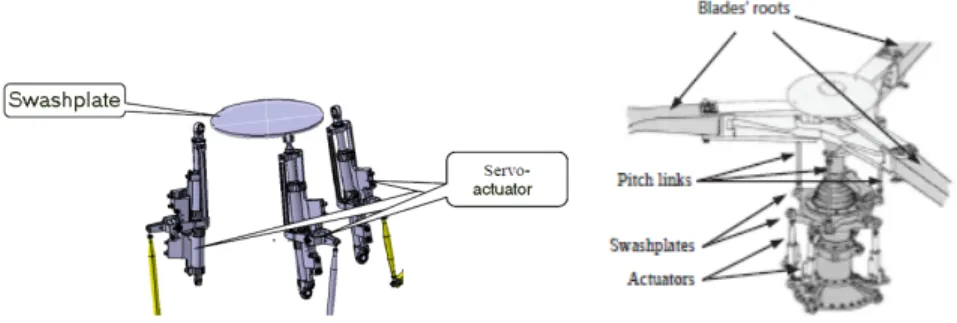 Figure 2: Multibody model of servo- servo-actuators and lower swashplate