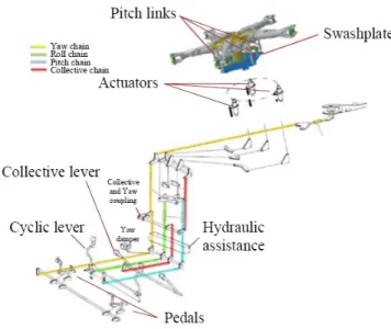 Figure 4: Synoptic of helicopter flight controls