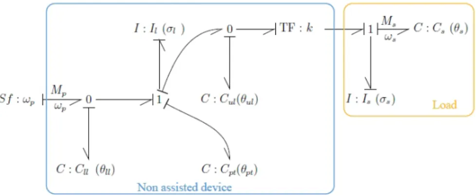 Figure 7: Bond-Graph of the non assisted CVT