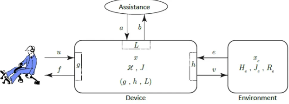 Figure 1: A representation of Port-Hamiltonian systems under assistance and environment