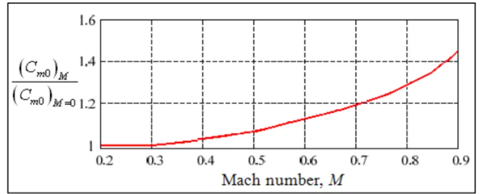 Figure 0.9  Effect of compressibility on the wing or wing-body zero lift                    pitching moment coefficient 