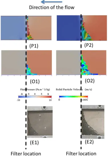 Figure 8: Comparative Assessment between Penalization results (P1, P2), OpenFOAM results (O1, O2), and experi- experi-mental results (E1, E2) based on three different solid concentration (P1/O1/E1: 4 mL, P2/O2/E2: 8 mL)