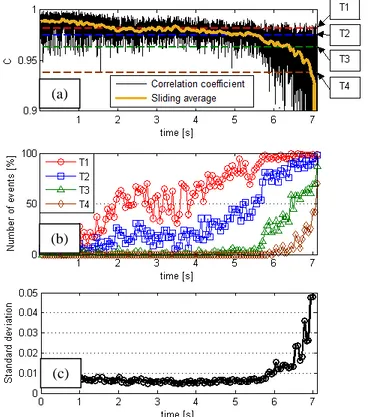 Figure  11  shows  the  evolution  of  the  correlation  for  different  transducers  around  the  casing  at  station  “a”  for  a  moderate throttling speed