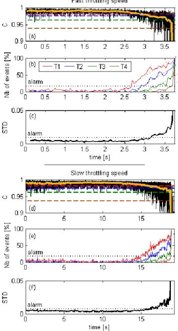 Figure 13 Analysis parameters evolution during fast and  slow throttling 