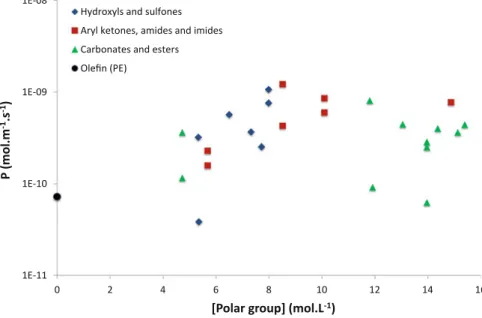 Fig. 7 Water permeability (in 100% RH at 25 °C) versus polar group concentration for 27 polymers