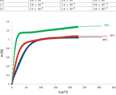 Table 4 Rate constants and coef ﬁ cient of water diffusion used for simulating the kinetic curves of Fig