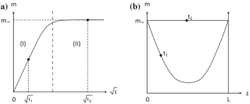 Fig. 1 a Typical kinetic curve of water absorption for a Fick ’ s diffusion process. b Water gradient in the sample thickness at two different times of exposure