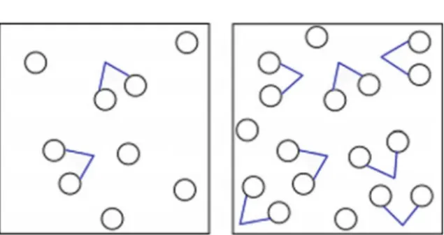 Fig. 4 Schematization of the probability increase of ﬁ nding two polar groups at an optimal distance for establishing a double hydrogen bond with a water molecule o: polar group