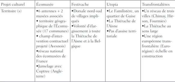 Tableau 2 : L’assise territoriale des projets (Source : Hochedez C., 2004, enquêtes) Territorial settings of the projects