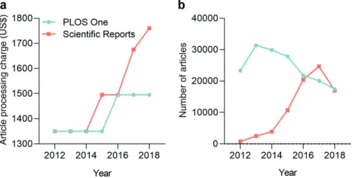 Fig. 5: (a) Article processing charges and (b) article volumes for PLOS One and Scientific  Reports, which are the two largest open access mega-journals