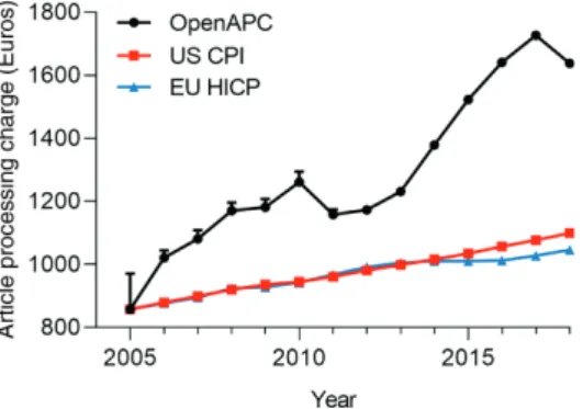 Fig. 1: Article processing charges paid (mean±SEM,  M ) by European institutions between  2005 and 2018 compared to the 2005 fee indexed according to inflation in the United States  (Consumer Price Index) and Europe (Harmonised Index of Consumer Prices)
