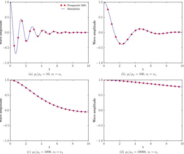 Fig. 11. Time development of the capillary wave amplitude (normalized to a 0 ) for increasing density ratios and matching kinematic viscosity in comparison with Prosperetti’s analytical solution [65].