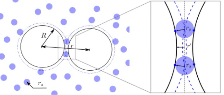 Fig. 14. Depletion of surfactant micelles of radius r s between larger colloidal droplets of radius R, separated by distance r