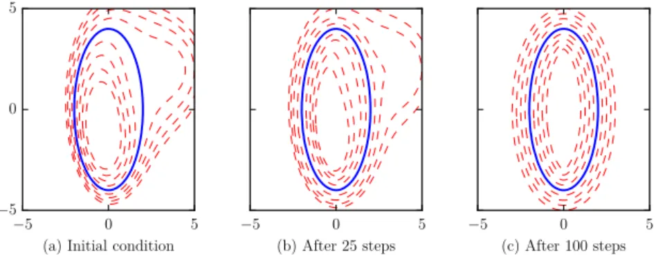 Fig. 3. Illustration of the reinitialization procedure. The shape of the ellipsoid is depicted as the thick solid line