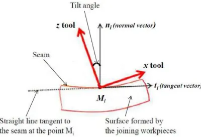 Figure 1: Theoretical tool orientation along the welding path