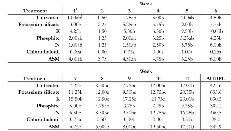 Table 2.3. Number of dollar spot lesions per plot (4 m 2 ) at Université Laval experimental site  Week 