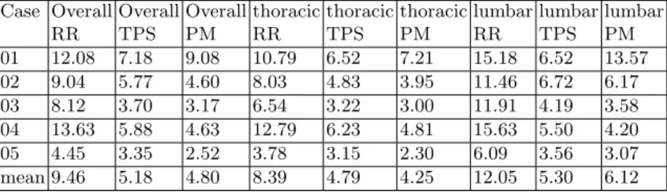 Table 1 shows the quantitative results for this study. The Euclidean distance between the MRI and X-ray landmarks is first calculated using our proposed articulated model method and compared to both rigid and thin-plate-spline registration for the lumbar a