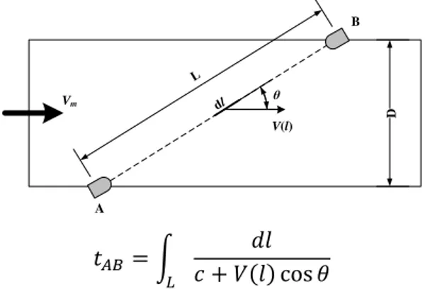 Figure 2. Operation principle of ultrasonic flowmeters 