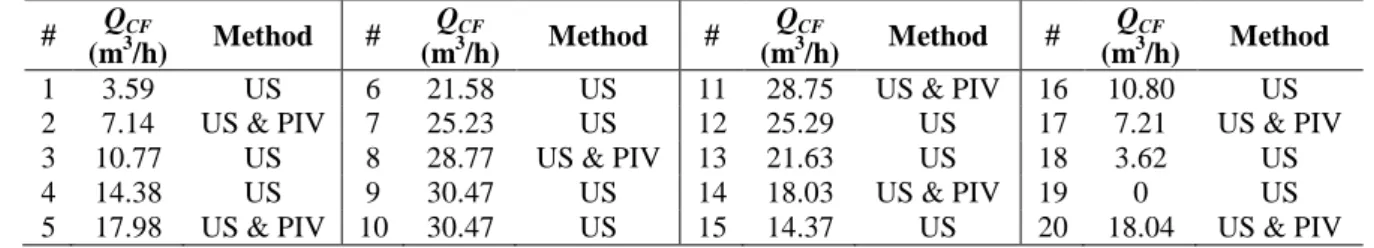 Table 1. Steady state flow tests and flow rates references 