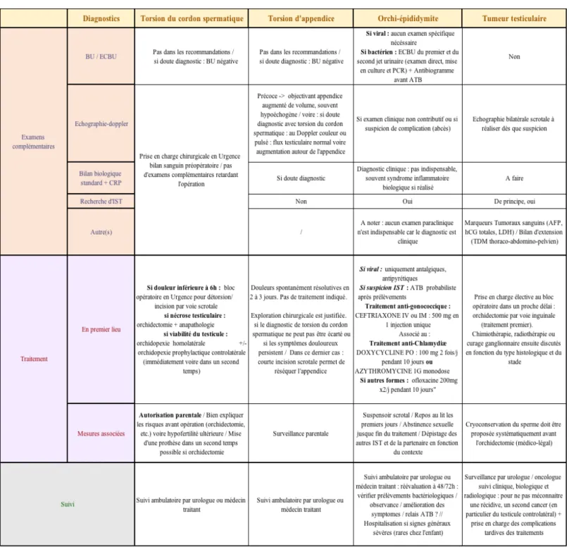 Tableau 2 : Examens complémentaires, traitements et suivi de ces quatre  principes étiologiques scrotales (3)(6)(15)(17)(20)