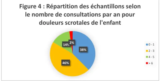 Figure 4 : Répartition des échantillons selon  le nombre de consultations par an pour 