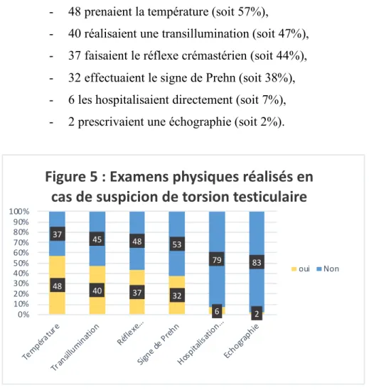 Figure 5 : Examens physiques réalisés en  cas de suspicion de torsion testiculaire 