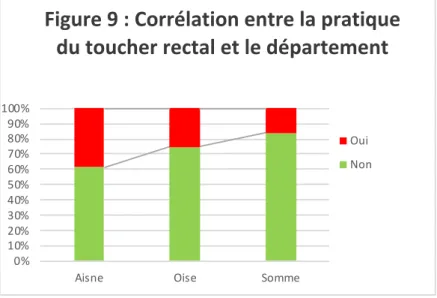 Figure 9 : Corrélation entre la pratique  du toucher rectal et le département