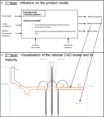 Fig. 6. Fatigue behaviour sizing 