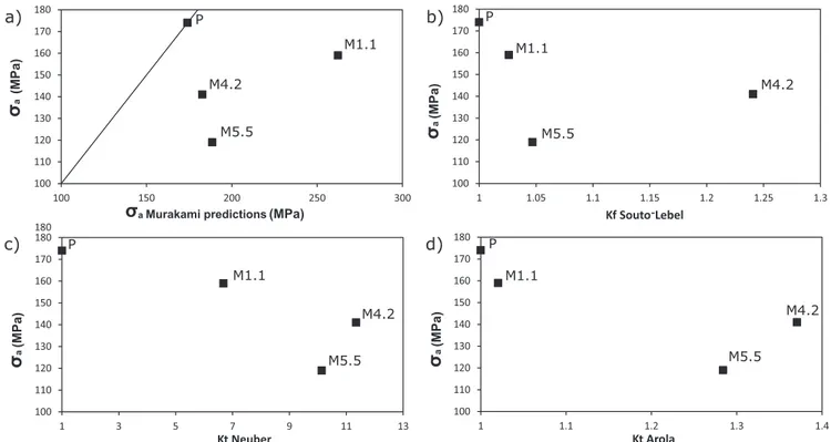 Fig. 15. Evolution of the fatigue strength as a function of the predictions according to the (a) Murakami, (b) Souto-Lebel, (c) Neuber and (d) Arola approach.