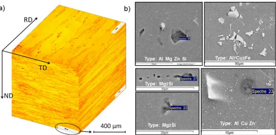 Fig. 1. (a) AA7050-T7451 alloy RD: Rolling Direction, TD: Transverse Direction, ND: Normal Direction, (b) SEM images of the intermetallic particles observed on the AA7050 alloy sheet.