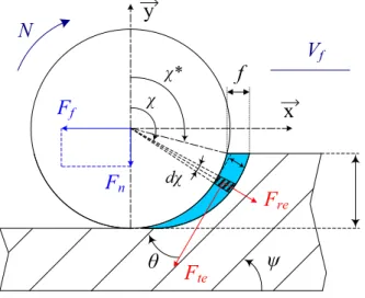 Fig. 3    Elementary cutting forces applied on a dχ sector