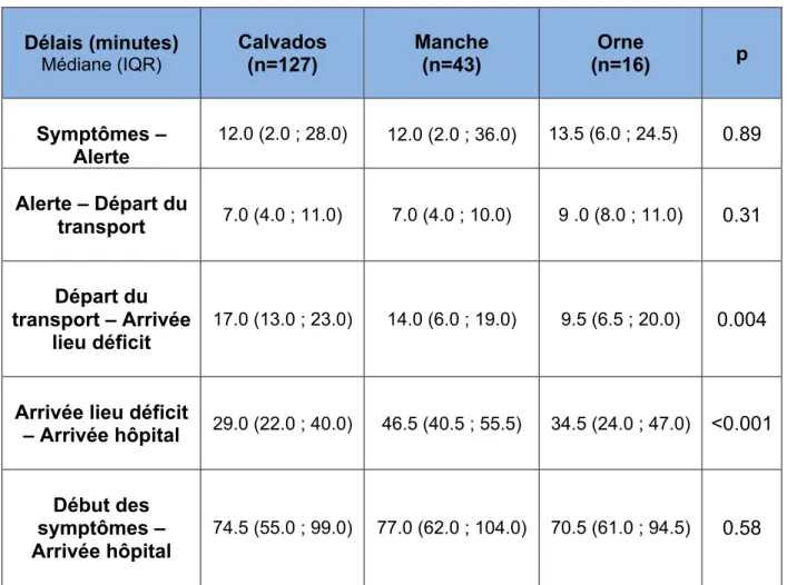 Tableau  3 :  Délais  de  la  prise  en  charge  pré-hospitalière  en  fonction  du  département  Délais (minutes)  Médiane (IQR)  Calvados  (n=127)  Manche (n=43)  Orne  (n=16)  p  Symptômes –  Alerte  12.0 (2.0 ; 28.0)  12.0 (2.0 ; 36.0)  13.5 (6.0 ; 24.