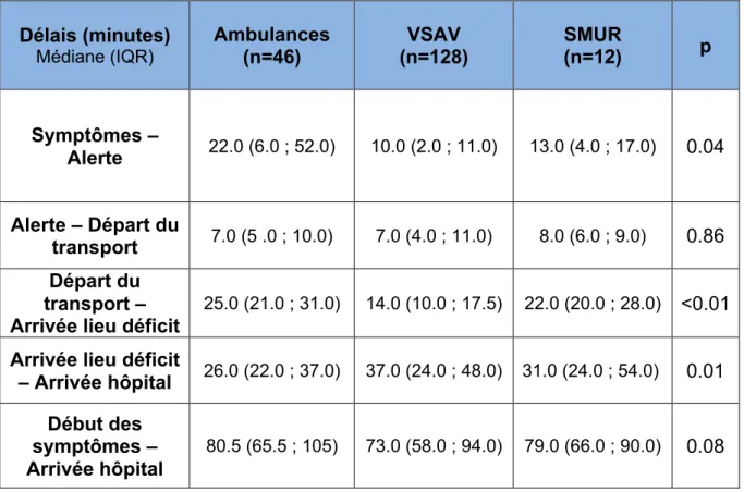 Tableau 4 : Délais de la prise en charge pré-hospitalière en fonction du moyen  de transport  Délais (minutes)  Médiane (IQR)  Ambulances  (n=46)  VSAV  (n=128)  SMUR  (n=12)  p  Symptômes –  Alerte  22.0 (6.0 ; 52.0)  10.0 (2.0 ; 11.0)  13.0 (4.0 ; 17.0) 