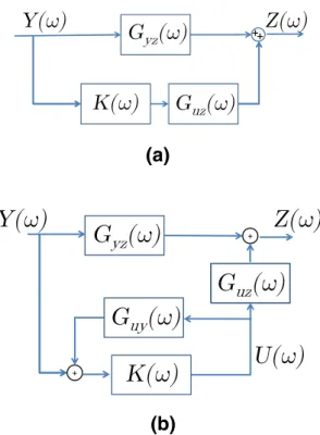 Fig. 8 Block diagram for a feedforward and b feedback control laws. G ˆ yz and G ˆ uz are the estimating and actuation transfer functions between input/acting positions and output, respectively