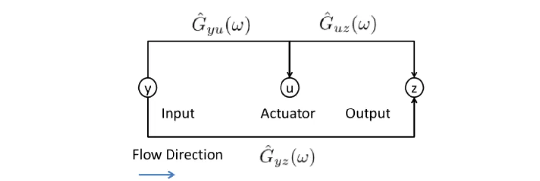 Fig. 2 Scheme for the estimation ( G ˆ yu and G ˆ yz ) and actuation ( G ˆ uz ) transfer functions